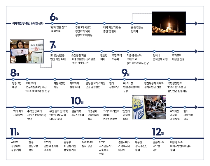 이재명정부 6개월