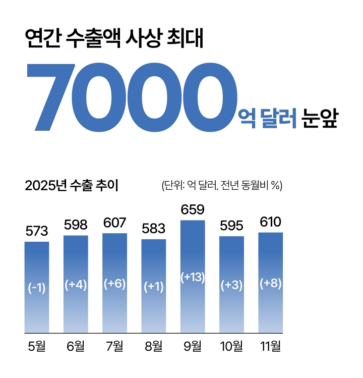 2025년 수출 추이