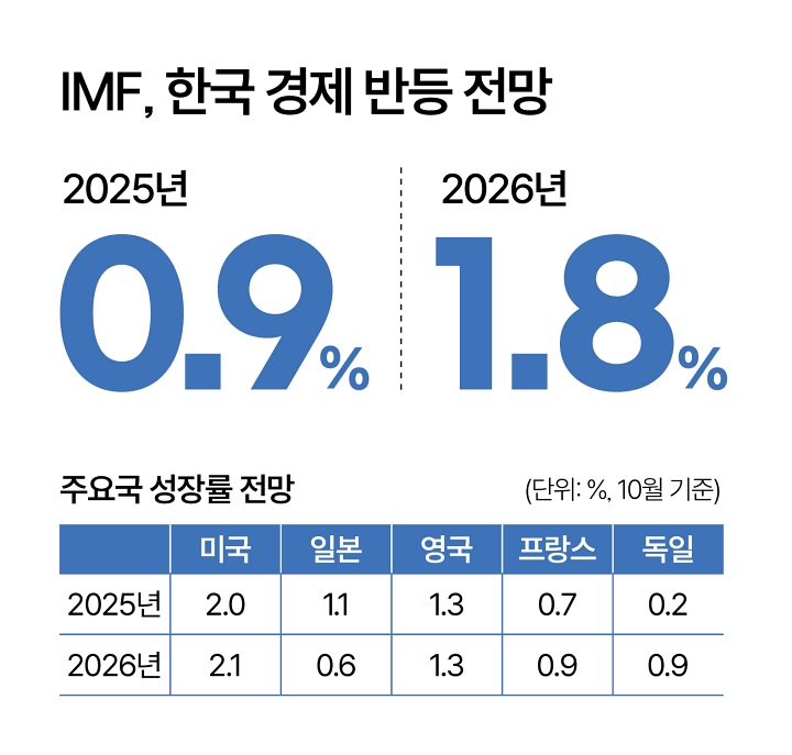 IMF, 한국 경제 반등 전망