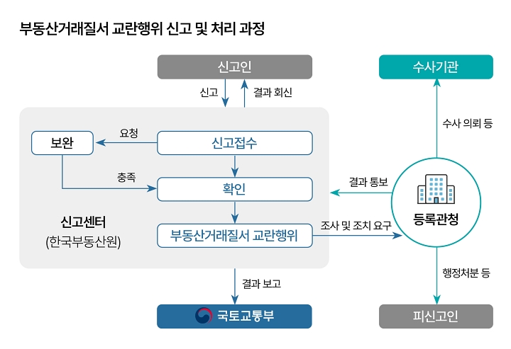 자료 국토교통부