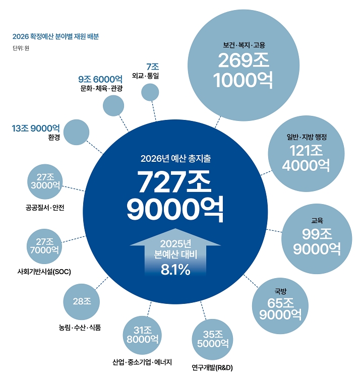 2026 확정예산 분야별 재원 배분
