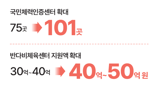 국민체력인증센터 확대