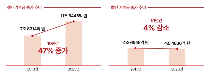 자료 보건복지부&middot;국세청