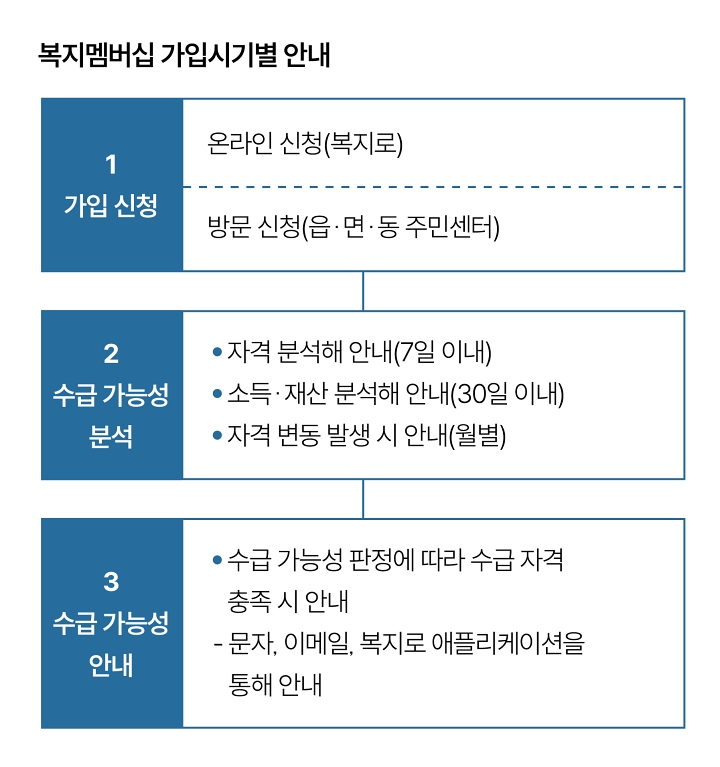 자료 보건복지부