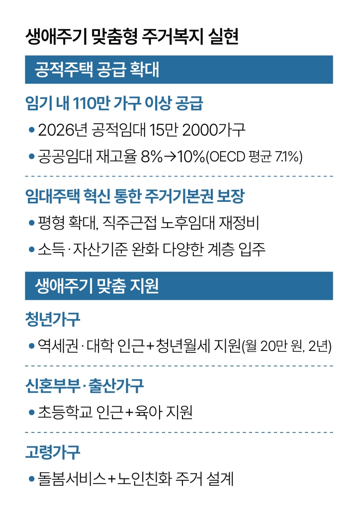 생애주기 맞춤형 주거복지 실현