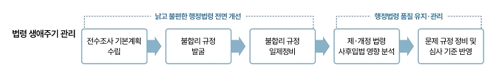 법령 생애주기 관리