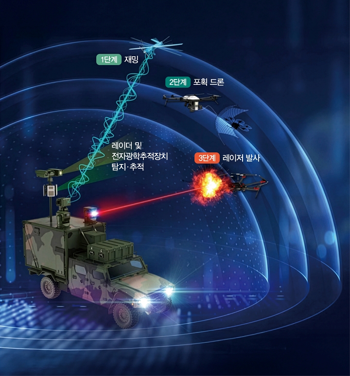드론 대응 다계층 복합방호체계 운용 개념도. 자료 한화시스템