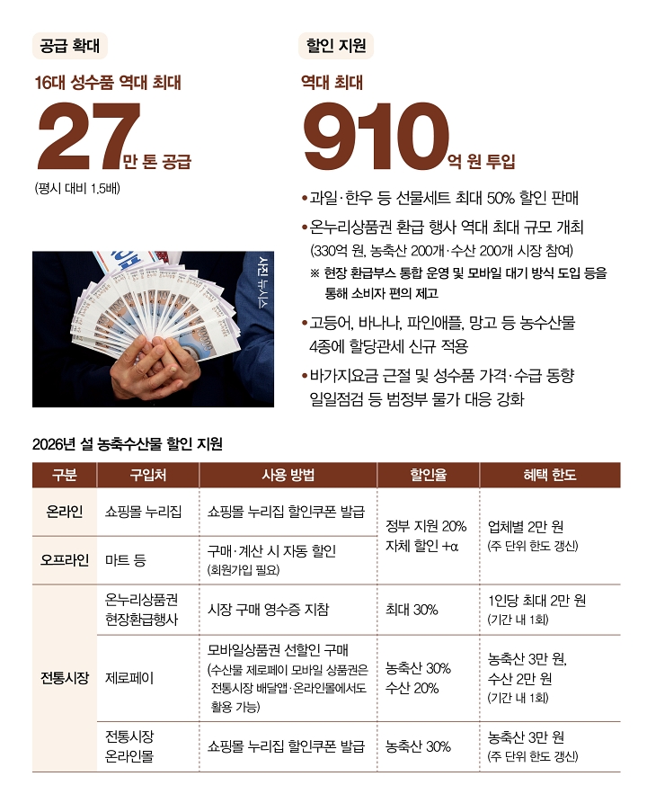 성수품 물가 안정