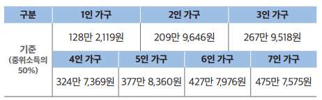 생활수준에 따른 지원에 관한 기준 고시
