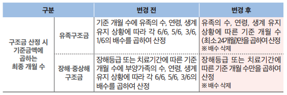 범죄피해구조금 인상