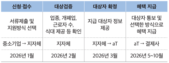 중소기업 직장인 든든한 한 끼 이용방법