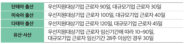 출산전후(유산&middot;사산) 휴가급여+ 배우자 출산휴가급여+ 난임치료휴가급여 핵심내용