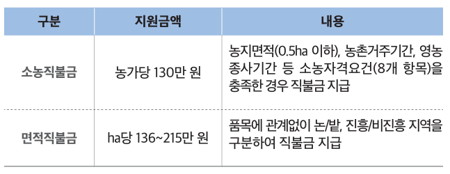 기본형 공익직불제 핵심내용