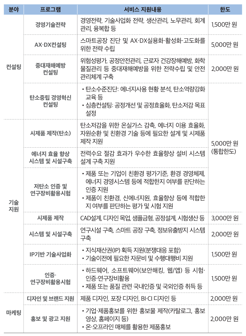 중소기업 혁신바우처 지원
