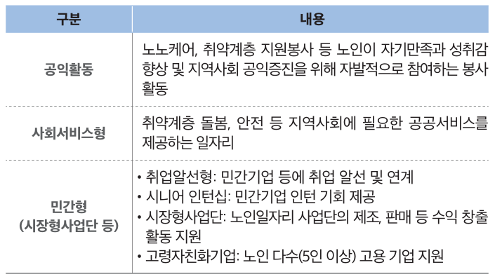 노인 일자리 및 사회활동 지원 핵심내용