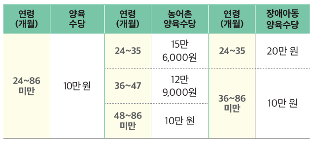 가정양육수당 핵심내용
