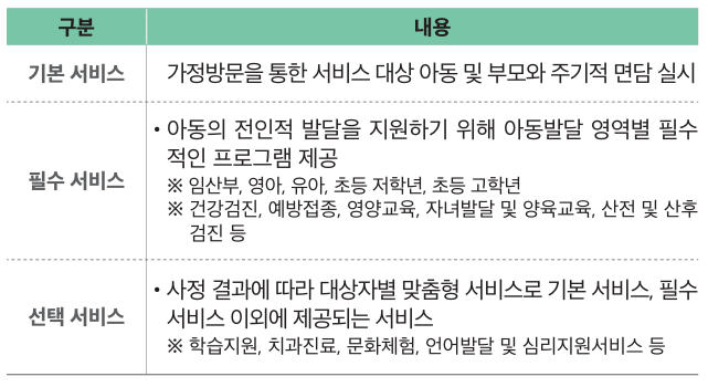 취약계층 아동통합서비스 (드림스타트) 핵심내용