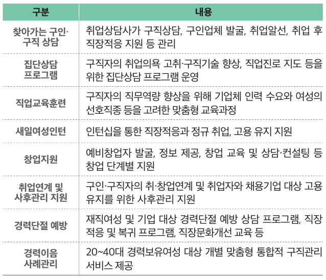 여성새로일하기센터 핵심내용