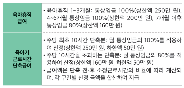 육아휴직급여+ 육아기 근로시간 단축급여 핵심내용