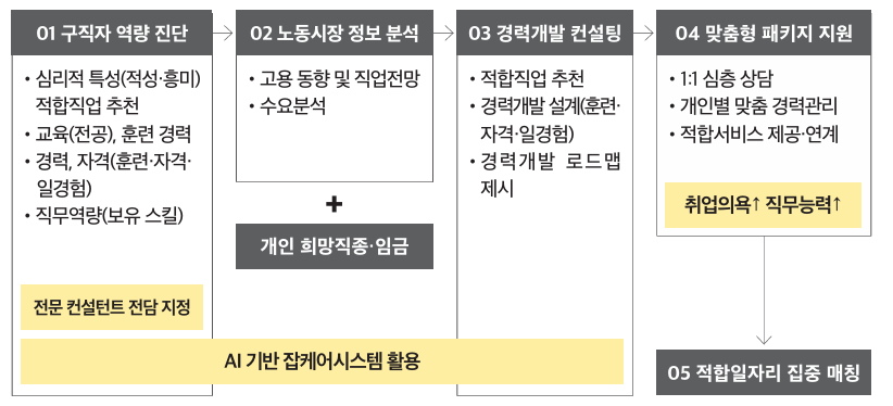 구직자 도약보장 패키지
