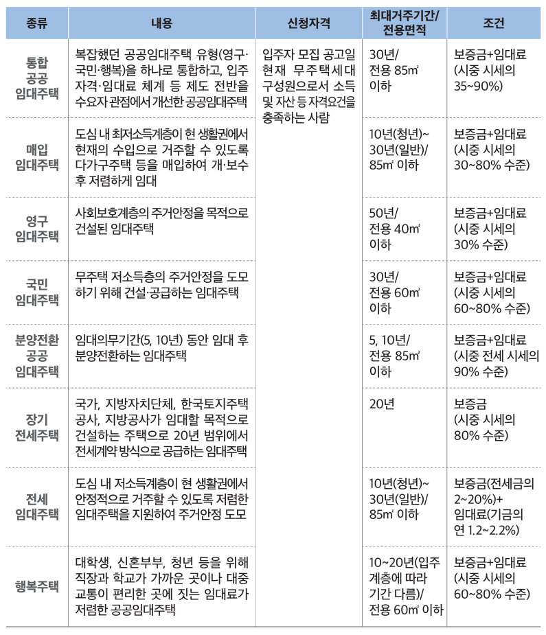 임대주택