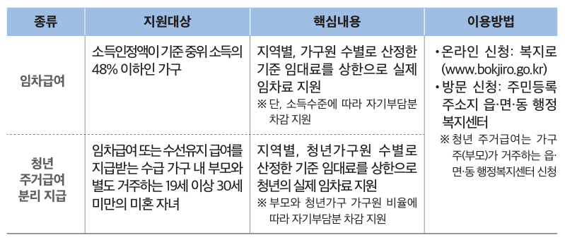 주거급여