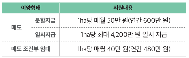 농지이양 은퇴 직불사업 핵심내용