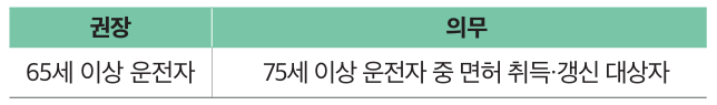 고령 운전자 교통안전교육 지원대상