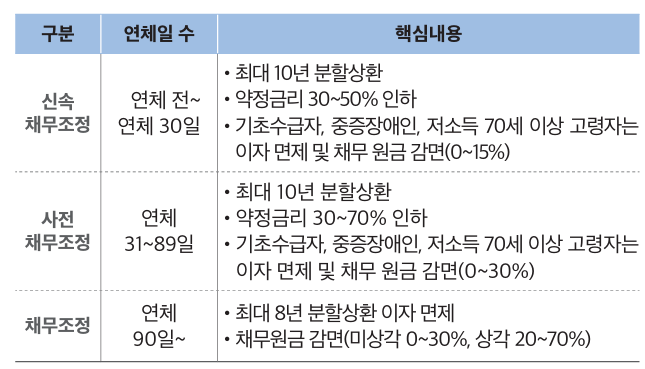 연체 기간별 채무조정 지원 내용