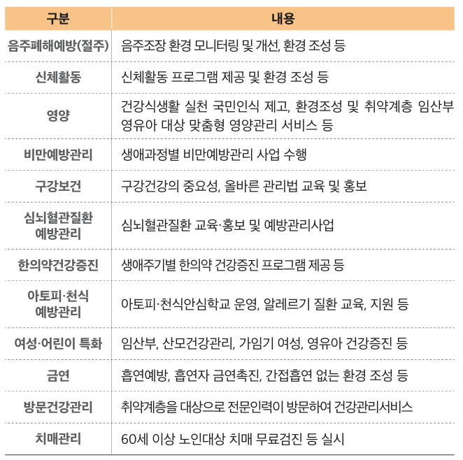 지역사회 통합 건강증진 서비스