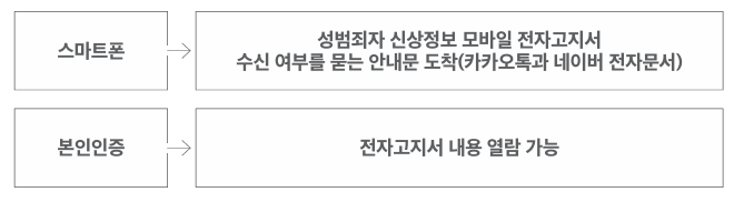 성범죄자 신상정보 모바일고지