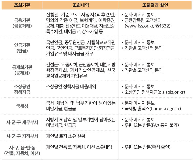 안심상속 원스톱 서비스