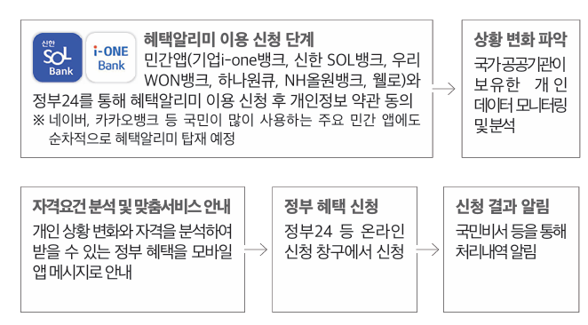 혜택알리미
