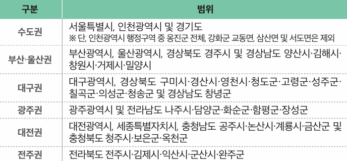 원거리 진학 인정 기준