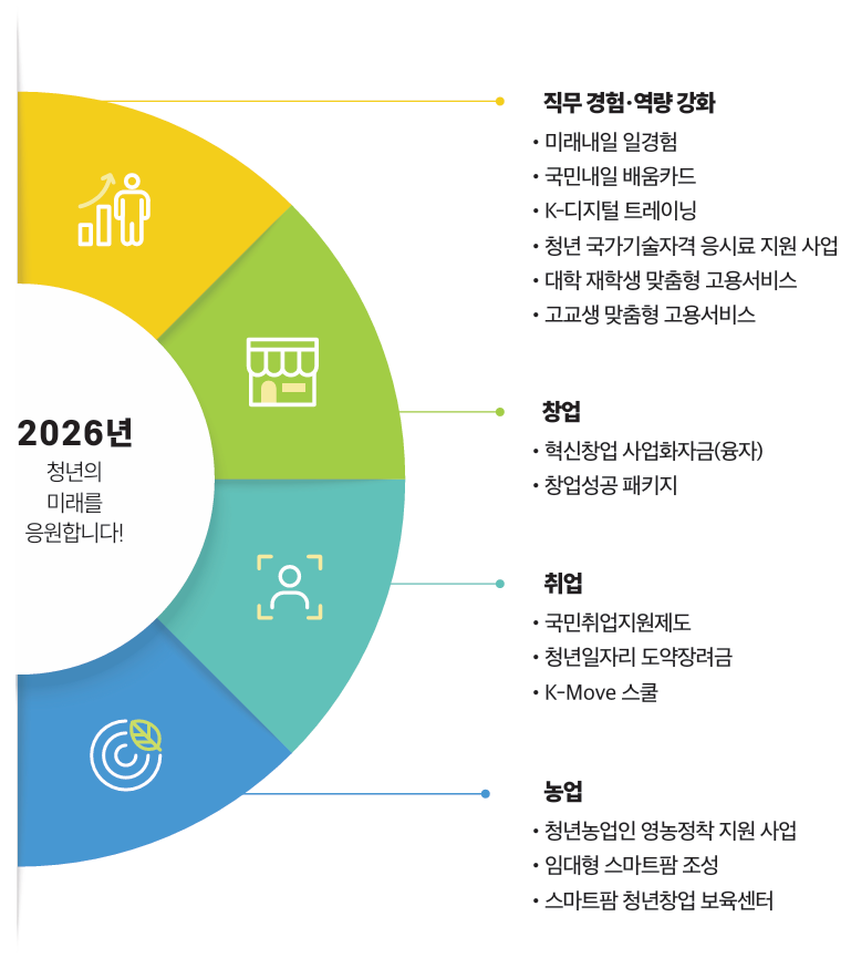 청년 일자리