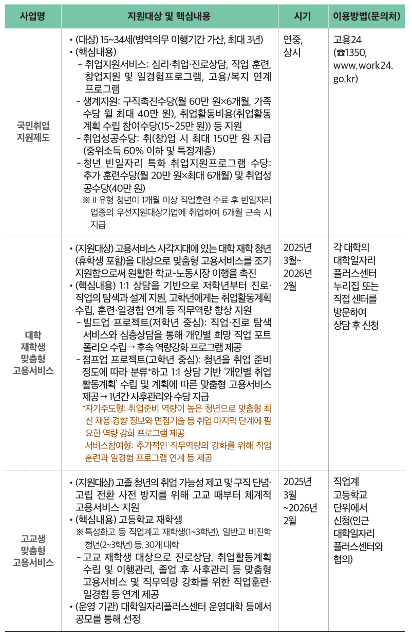 청년 일자리