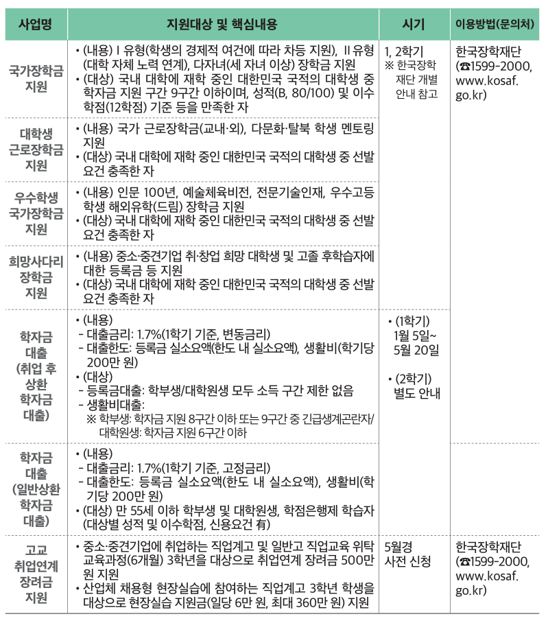 청년 사회&middot;복지