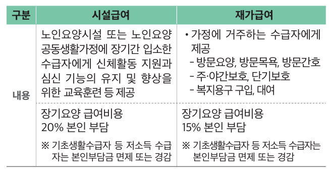 노인 장기요양 시설&middot;재가서비스 핵심내용