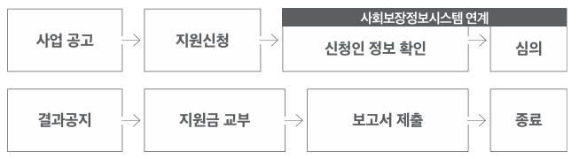 예술활동준비금 지원사업