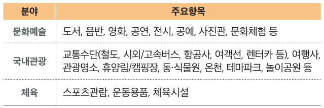 통합문화이용권(문화누리카드)