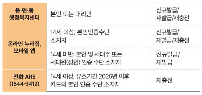 통합문화이용권(문화누리카드)