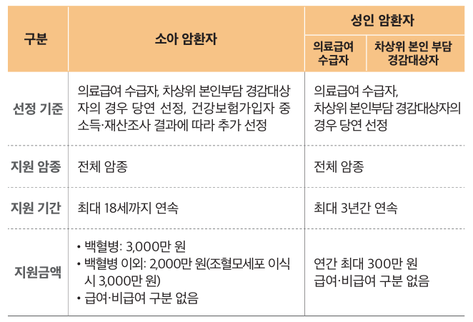 암환자 의료비 지원