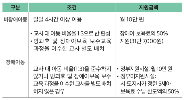 방과후 보육료 지원 핵심내용