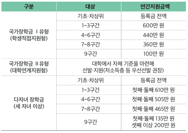 국가장학금 지원(대학생) 핵심내용