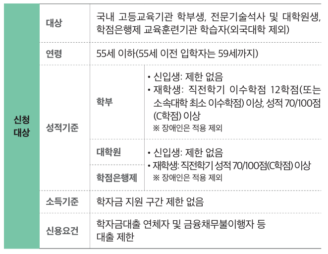 일반상환 학자금 대출 지원대상