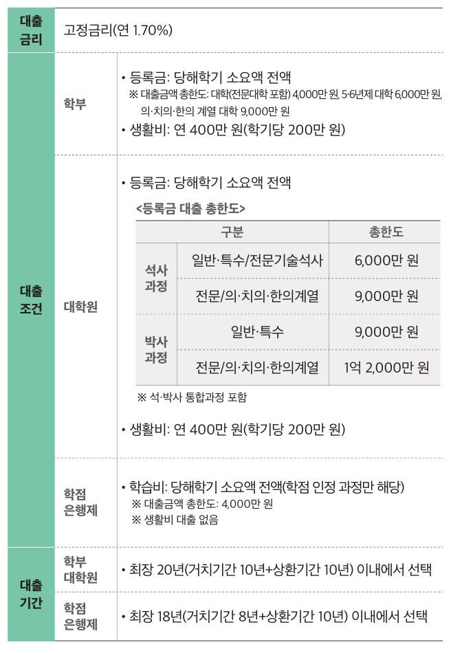 일반상환 학자금 대출 핵심내용