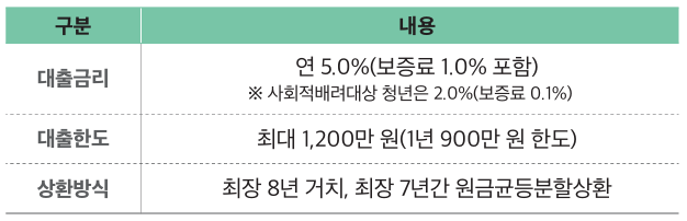 햇살론유스 핵심내용