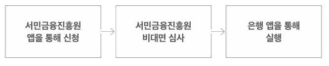 햇살론유스 이용방법
