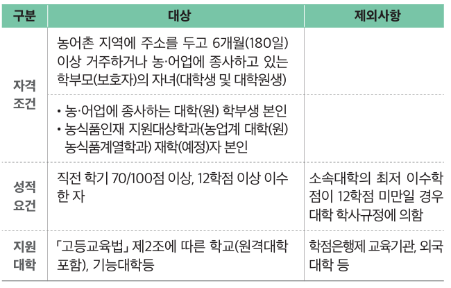 농촌출신대학생 학자금 대출 지원대상