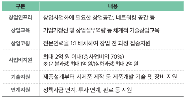 청년창업사관학교 핵심내용